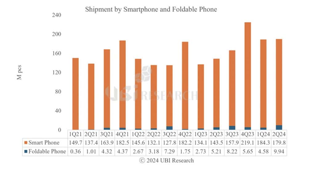 Record-Breaking Growth in Foldable OLED Shipments in Q2 2024